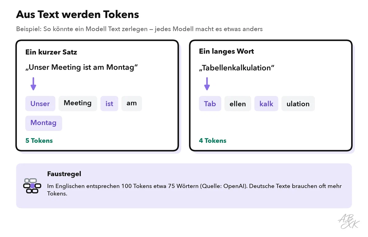 Ein kurzer Satz und ein langes Wort, jeweils in Tokens zerlegt und als farbige Etiketten dargestellt, dazu die Faustregel: 100 Tokens entsprechen etwa 75 englischen Wörtern