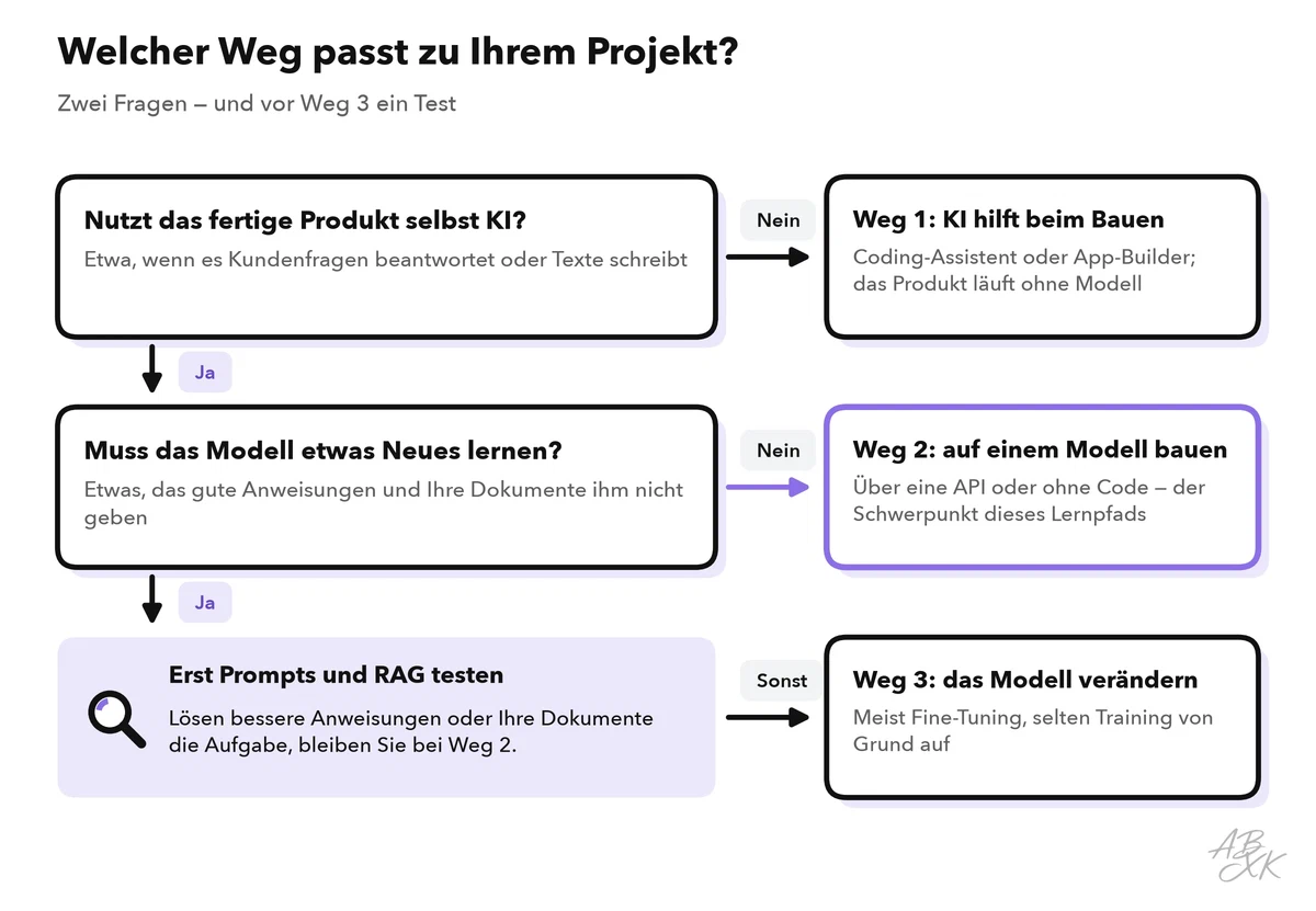Entscheidungsablauf: Nutzt das fertige Produkt selbst keine KI, Weg 1; nutzt es KI und muss das Modell nichts Neues lernen, Weg 2; muss das Modell eine neue Fähigkeit lernen, Weg 3, nachdem Prompts und RAG getestet sind