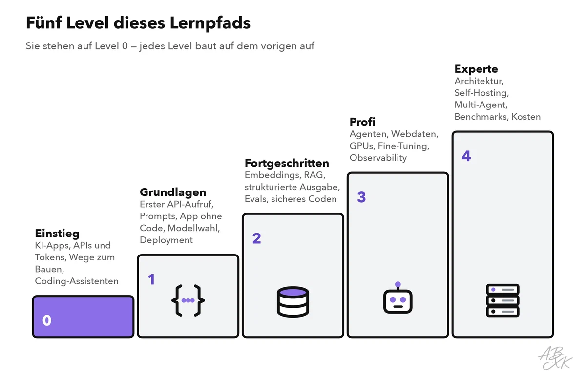 Treppe aus fünf Leveln: Einstieg, Grundlagen, Fortgeschritten, Profi und Experte, jeweils mit ihren Hauptthemen; Level 0 ist hervorgehoben