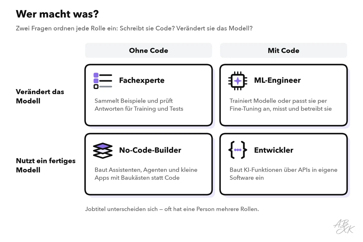Raster aus vier Feldern: ohne Code und mit fertigem Modell der No-Code-Builder, mit Code der Entwickler; ohne Code und mit Veränderung des Modells der Fachexperte, mit Code der ML-Engineer