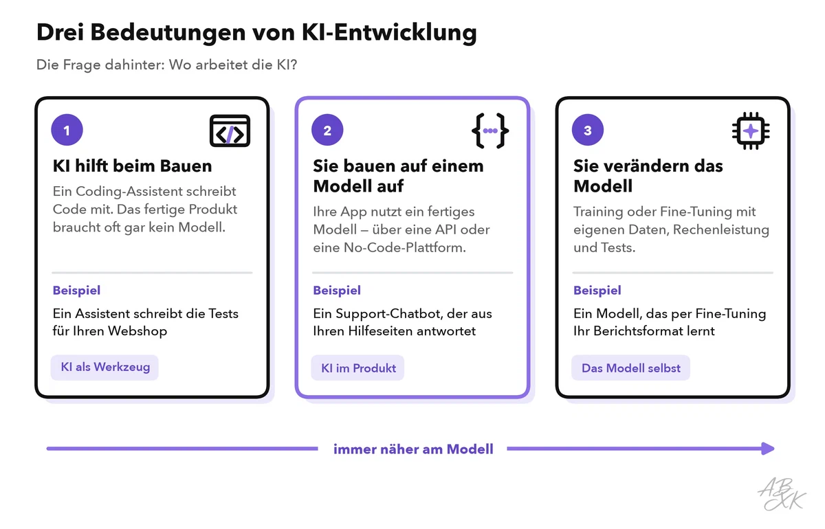 Drei nummerierte Karten: KI hilft beim Bauen, Sie bauen auf einem Modell auf, Sie verändern das Modell; ein Pfeil darunter zeigt, dass jeder Weg näher am Modell arbeitet
