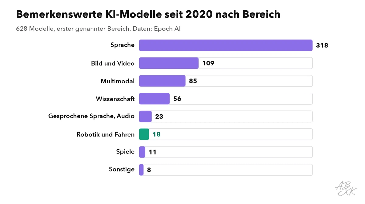 Waagerechte Balken: bemerkenswerte KI-Modelle seit 2020 nach Bereich, Sprache weit vorn, Robotik und Fahren weit unten