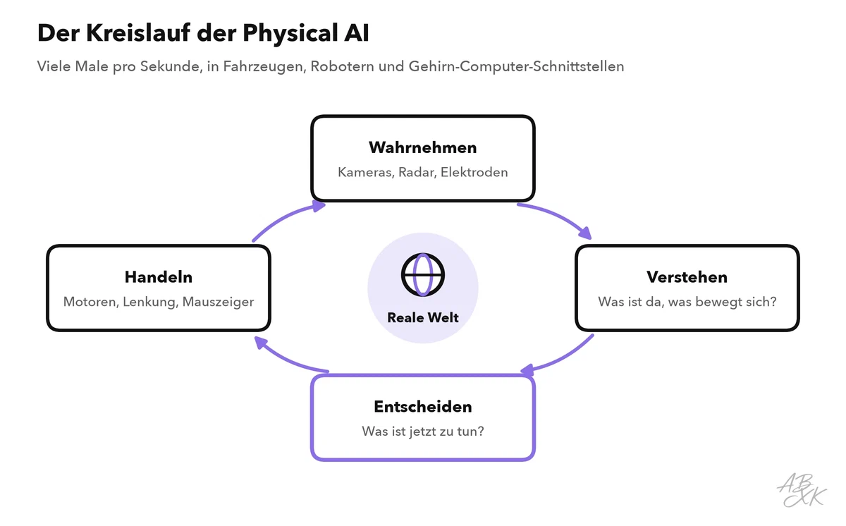 Ein Kreislauf aus vier Schritten um die reale Welt: mit Kameras und anderen Sensoren wahrnehmen, verstehen, was da ist, entscheiden, was zu tun ist, und mit Motoren handeln; die Handlung verändert die Welt, die erneut wahrgenommen wird