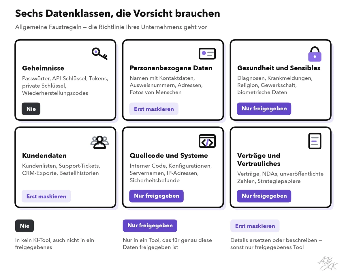 Sechs Karten: Geheimnisse mit der Regel „nie“, personenbezogene Daten und Kundendaten mit „erst maskieren“, Gesundheit und Sensibles, Quellcode und Systeme sowie Verträge und Vertrauliches mit „nur freigegeben“; darunter eine Legende der drei Regeln