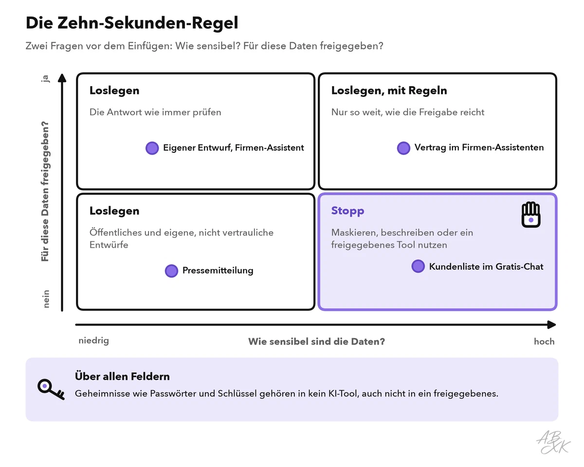 Eine Vierfeldermatrix: Sensibilität der Daten von niedrig bis hoch, Freigabe des Tools von nein bis ja; drei Felder sagen loslegen, das Feld mit sensiblen Daten in einem nicht freigegebenen Tool sagt Stopp; in jedem Feld steht ein Beispiel