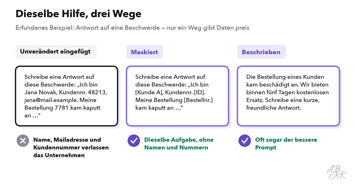 Drei Fassungen derselben Bitte um eine Antwort auf eine Beschwerde: unverändert mit Name, E-Mail und Kundennummer, maskiert mit Platzhaltern und beschrieben ohne personenbezogene Daten