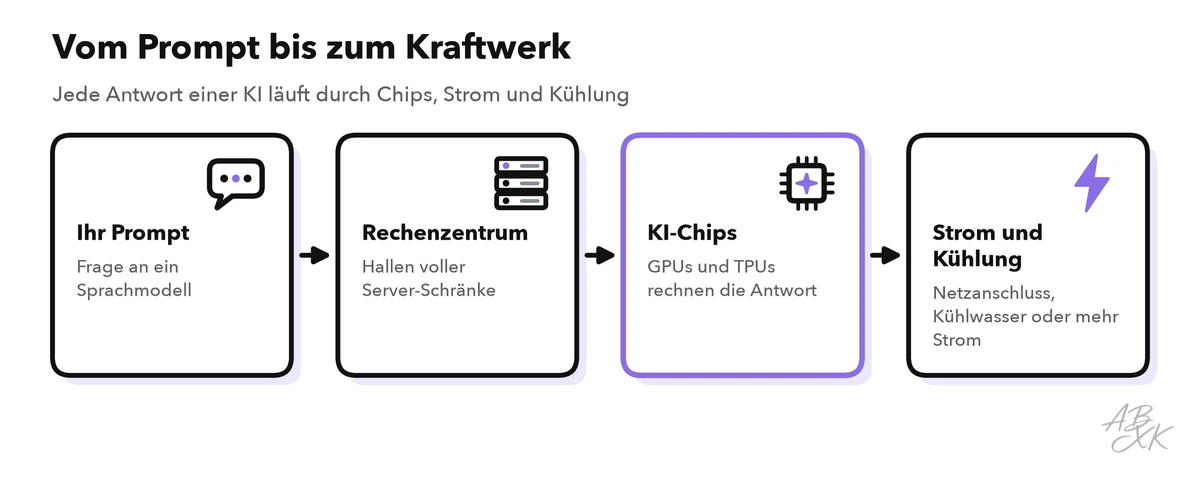Eine Kette vom Prompt bis zum Kraftwerk: Der Prompt geht an ein Rechenzentrum, wo Schränke voller KI-Chips die Antwort berechnen; die Chips brauchen Strom aus dem Netz und Kühlung, die oft Wasser verbraucht