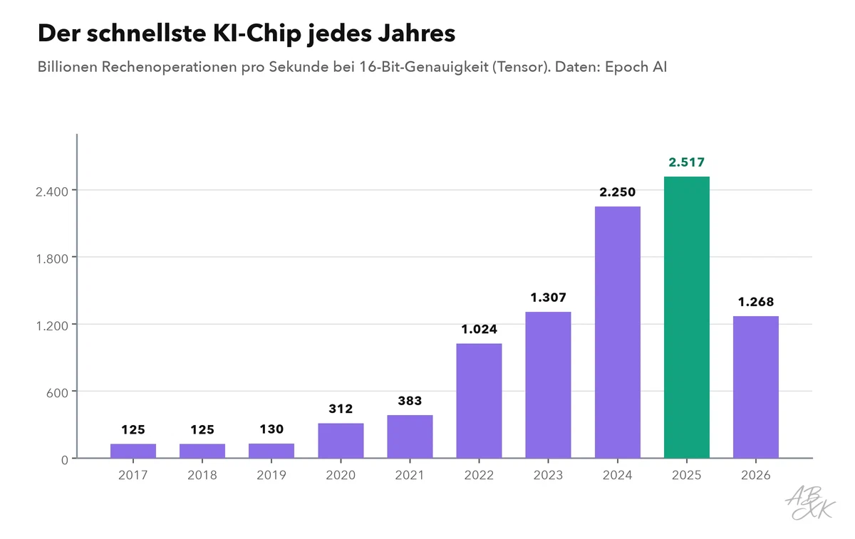 Balkendiagramm: Leistung des schnellsten KI-Chips je Erscheinungsjahr seit 2017, in Billionen Rechenoperationen pro Sekunde bei 16-Bit-Genauigkeit