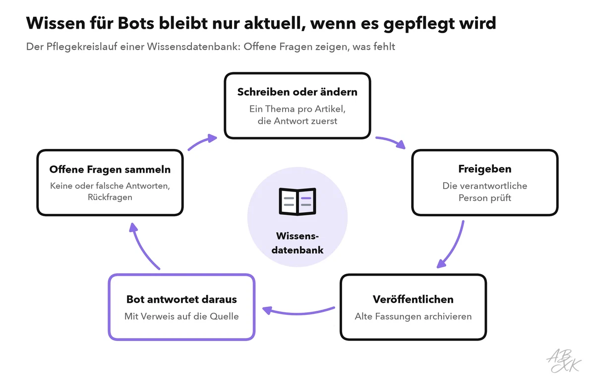 Kreislauf um eine Wissensdatenbank: schreiben oder ändern, freigeben, veröffentlichen, der Bot antwortet daraus, offene Fragen sammeln, dann wieder ändern
