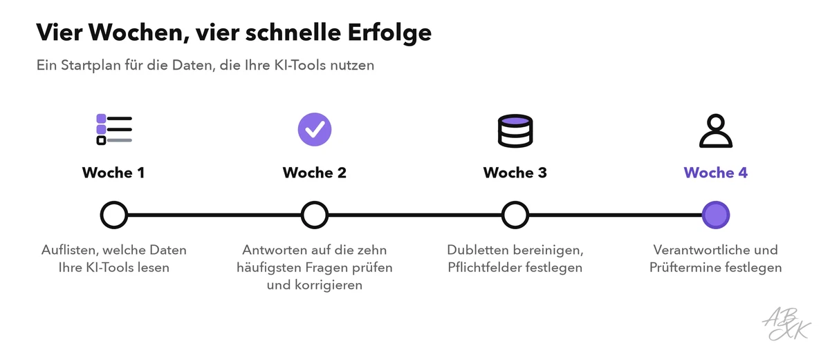 Zeitleiste über vier Wochen: Daten auflisten, Antworten auf die häufigsten Fragen korrigieren, Dubletten bereinigen und Pflichtfelder festlegen, Verantwortliche und Prüftermine bestimmen