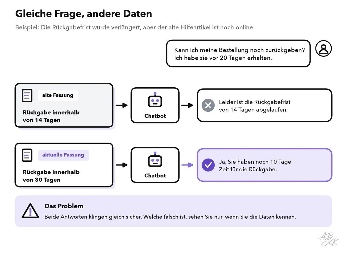 Beispiel: dieselbe Kundenfrage zur Rückgabe, beantwortet aus einem veralteten Hilfeartikel (falsch) und aus dem aktuellen (richtig)