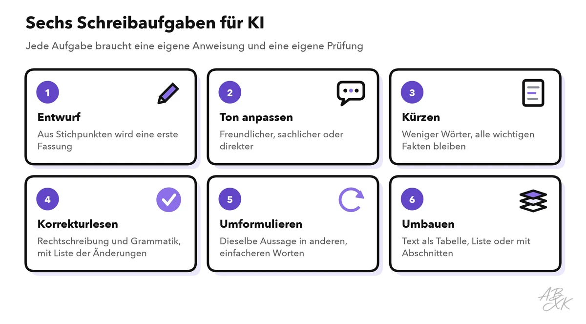Sechs Karten: Entwurf, Ton anpassen, Kürzen, Korrekturlesen, Umformulieren und Umbauen, jeweils mit kurzer Beschreibung