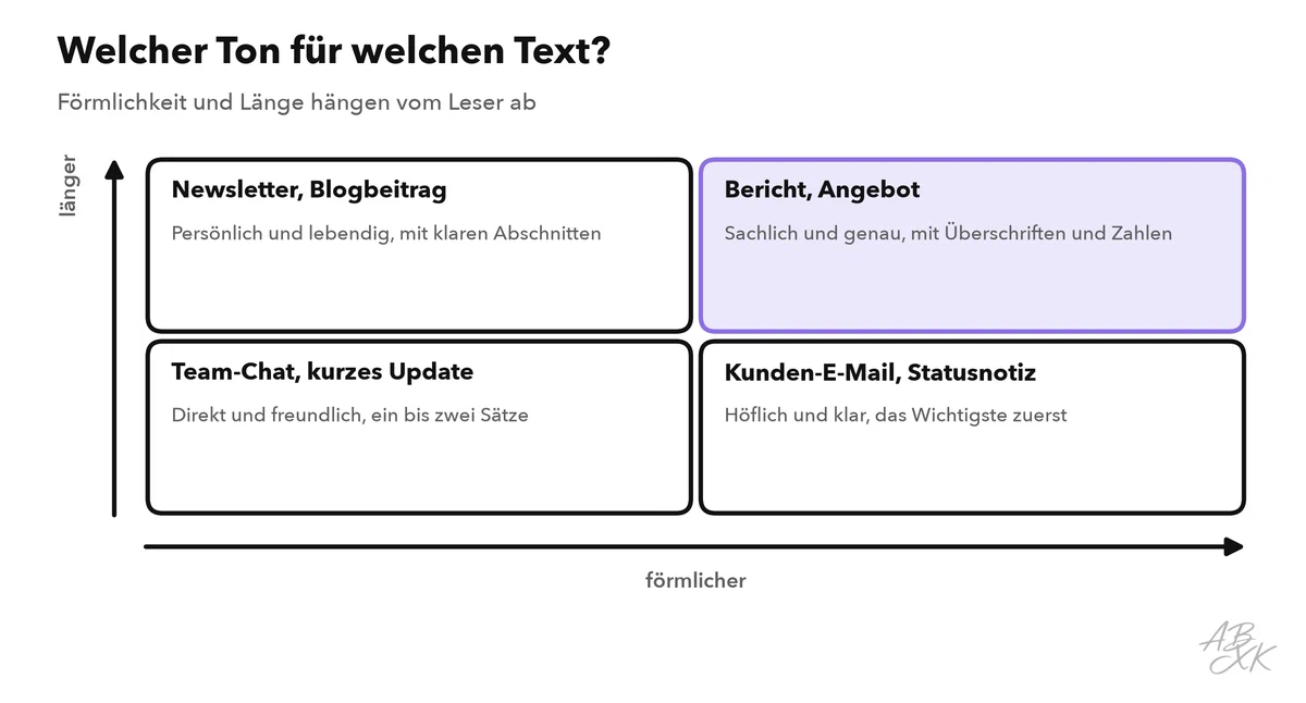 Eine Vier-Felder-Matrix: förmlicher oder weniger förmlich, kürzer oder länger, mit typischen Texten in jedem Feld