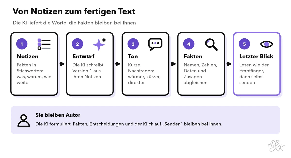 Fünf Schritte von Notizen zum fertigen Text: Notizen, Entwurf, Ton, Fakten, letzter Blick