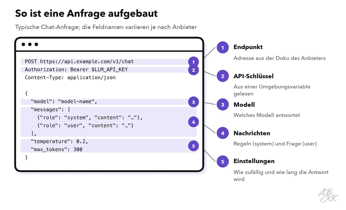 Kommentierte Anfrage: die Adresse des Endpunkts, der Authorization-Header mit dem API-Schlüssel aus einer Umgebungsvariable, der Modellname, die Nachrichten mit den Rollen system und user sowie die Einstellungen temperature und max tokens
