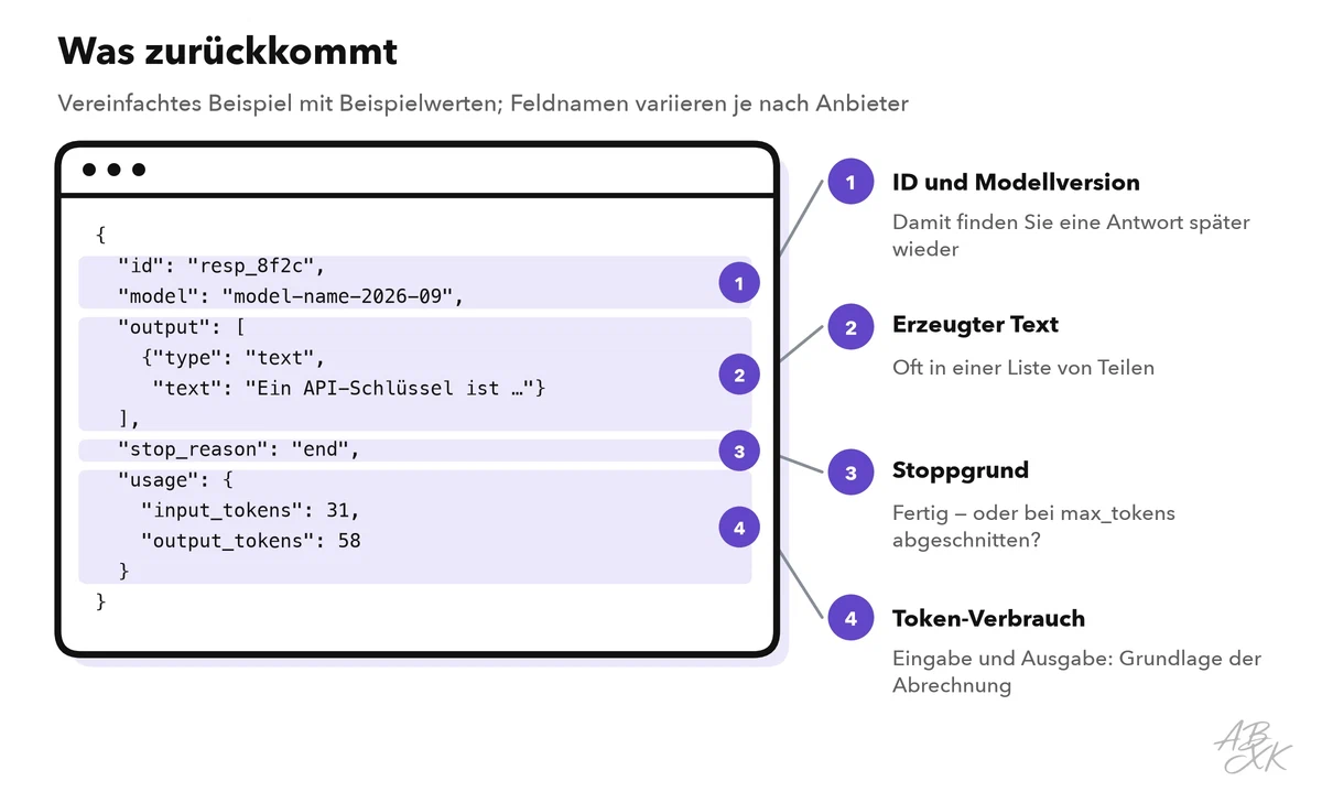 Kommentierte Antwort: ID und Modellversion, der erzeugte Text in einer Liste von Ausgabeteilen, der Stoppgrund und der Token-Verbrauch für Eingabe und Ausgabe