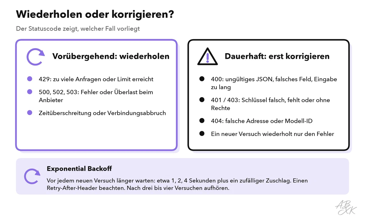 Zwei Gruppen von Fehlern: vorübergehende wie 429, 500 bis 503 und Zeitüberschreitungen, die Sie wiederholen; dauerhafte wie 400, 401, 403 und 404, die Sie zuerst beheben; darunter die Regel für Exponential Backoff