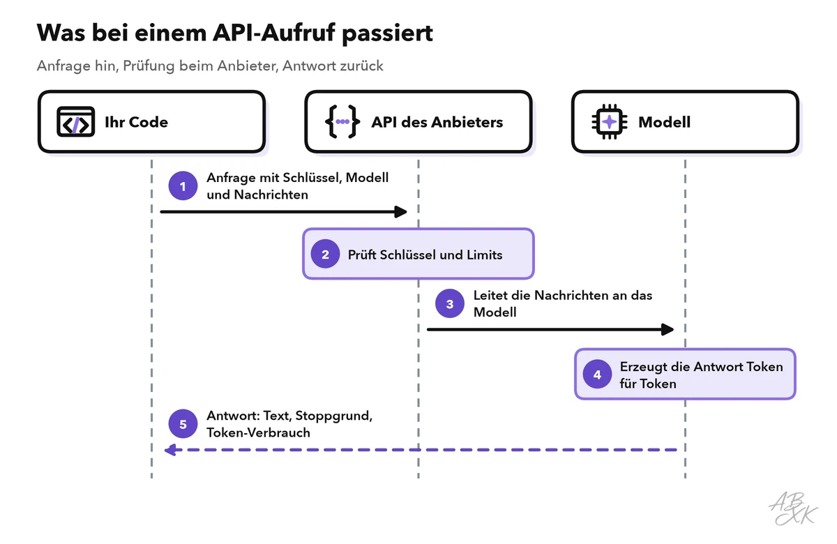Sequenzdiagramm: Ihr Code schickt eine Anfrage mit Schlüssel, Modell und Nachrichten; die API des Anbieters prüft Schlüssel und Limits und leitet die Nachrichten weiter; das Modell erzeugt die Antwort; die Antwort mit Text, Stoppgrund und Token-Verbrauch kommt zu Ihrem Code zurück