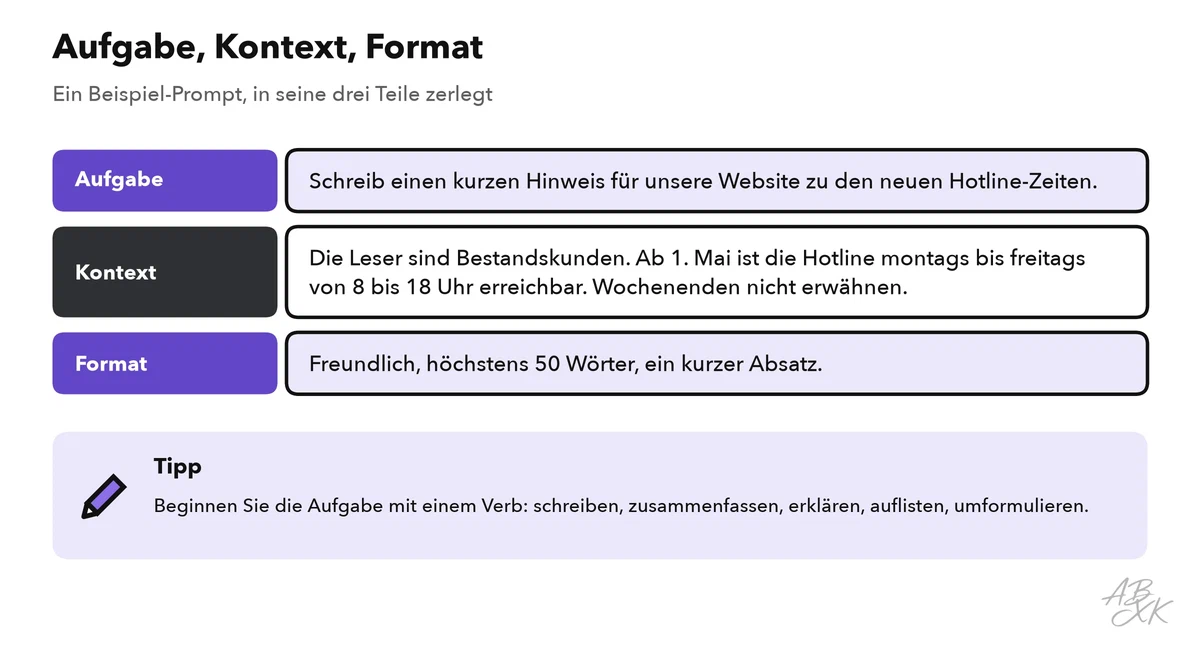 Beispiel-Prompt, aufgeteilt in drei beschriftete Teile: die Aufgabe, der Kontext mit Lesern und Fakten und das Format mit Ton und Länge