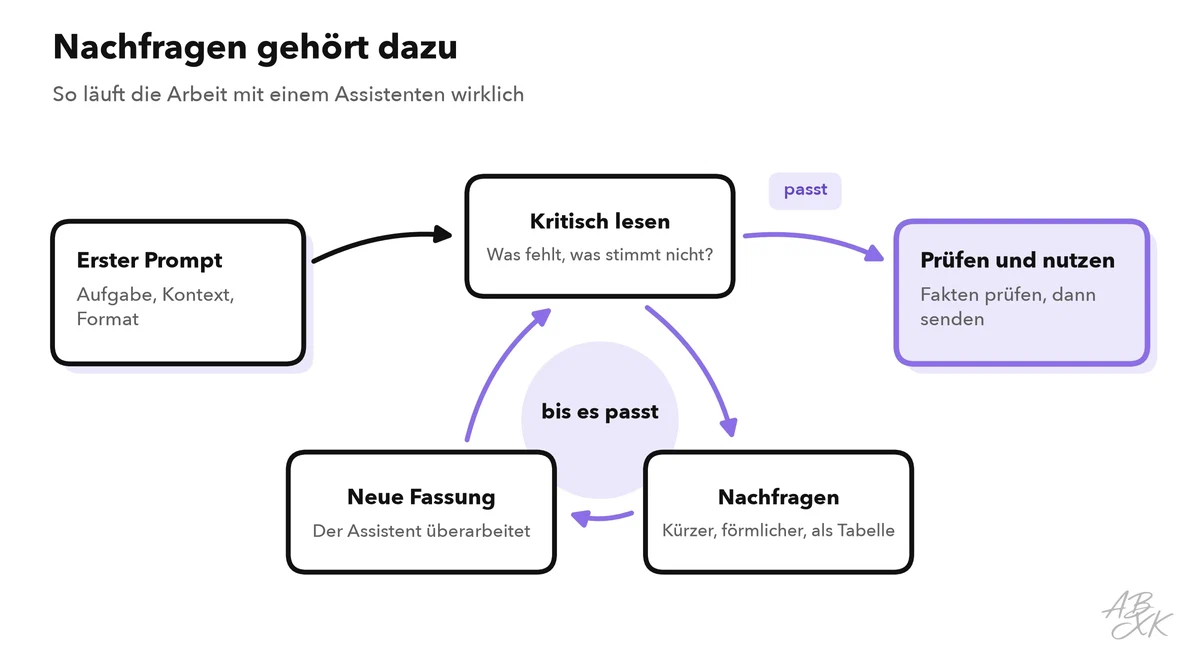 Arbeitsschleife mit einem Prompt: Ihr erster Prompt führt zum kritischen Lesen der Antwort; passt sie noch nicht, stellen Sie eine Nachfrage und bekommen eine neue Fassung; passt sie, prüfen Sie die Fakten und nutzen das Ergebnis