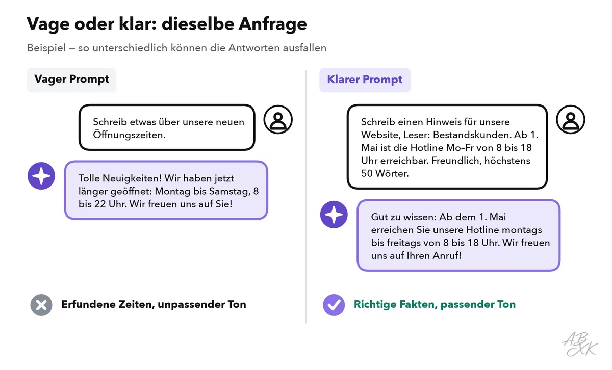 Zwei Chats nebeneinander: Ein vager Prompt zu neuen Öffnungszeiten bekommt eine Antwort mit erfundenen Zeiten; ein klarer Prompt mit Aufgabe, Kontext und Format bekommt eine kurze Antwort mit den richtigen Zeiten