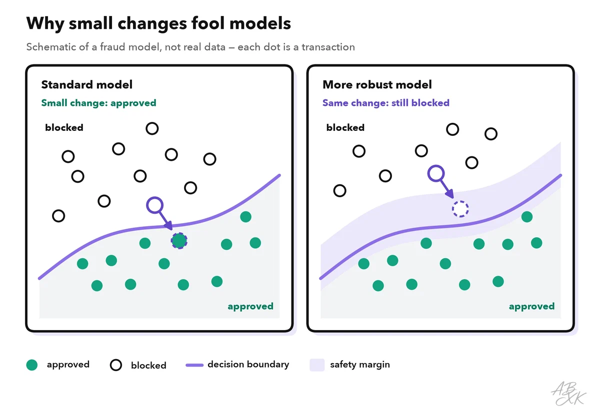 Schematic of a decision boundary between approved and blocked transactions; a blocked transaction close to the boundary crosses it after a small change, while a more robust model keeps a wider margin