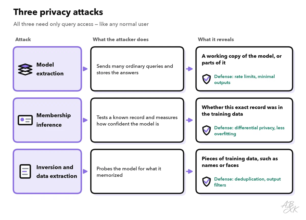 Three privacy attacks side by side: model extraction sends many queries to build a copy of the model, membership inference tests whether a specific record was in the training data, and inversion reconstructs training data from the answers