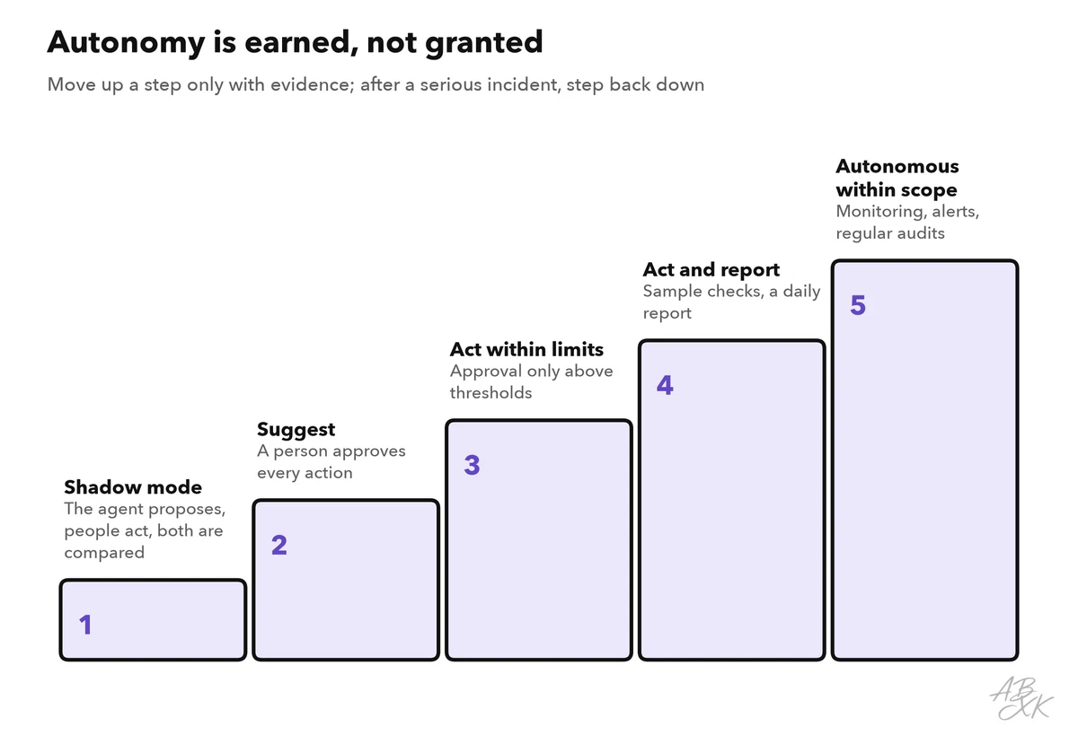 Five rising steps: shadow mode, suggest, act within limits, act and report, autonomous within scope