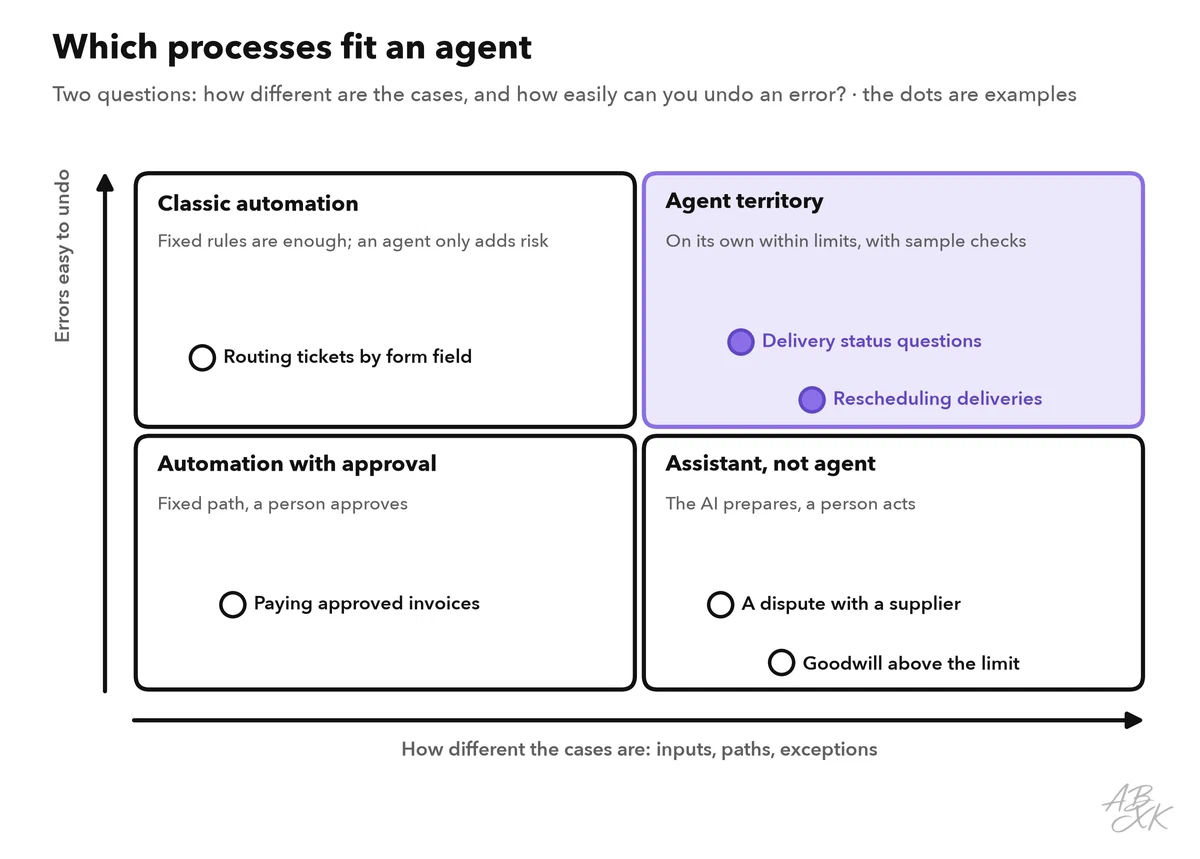 Two-by-two matrix: how different the cases are on the horizontal axis, how easily errors can be undone on the vertical axis; fields for classic automation, agent territory, automation with approval and assistant instead of agent, with example processes