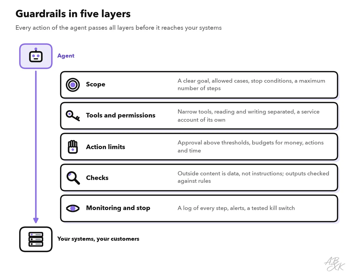 Five stacked layers between the agent at the top and your systems and customers at the bottom: scope, tools and permissions, action limits, checks, monitoring and stop