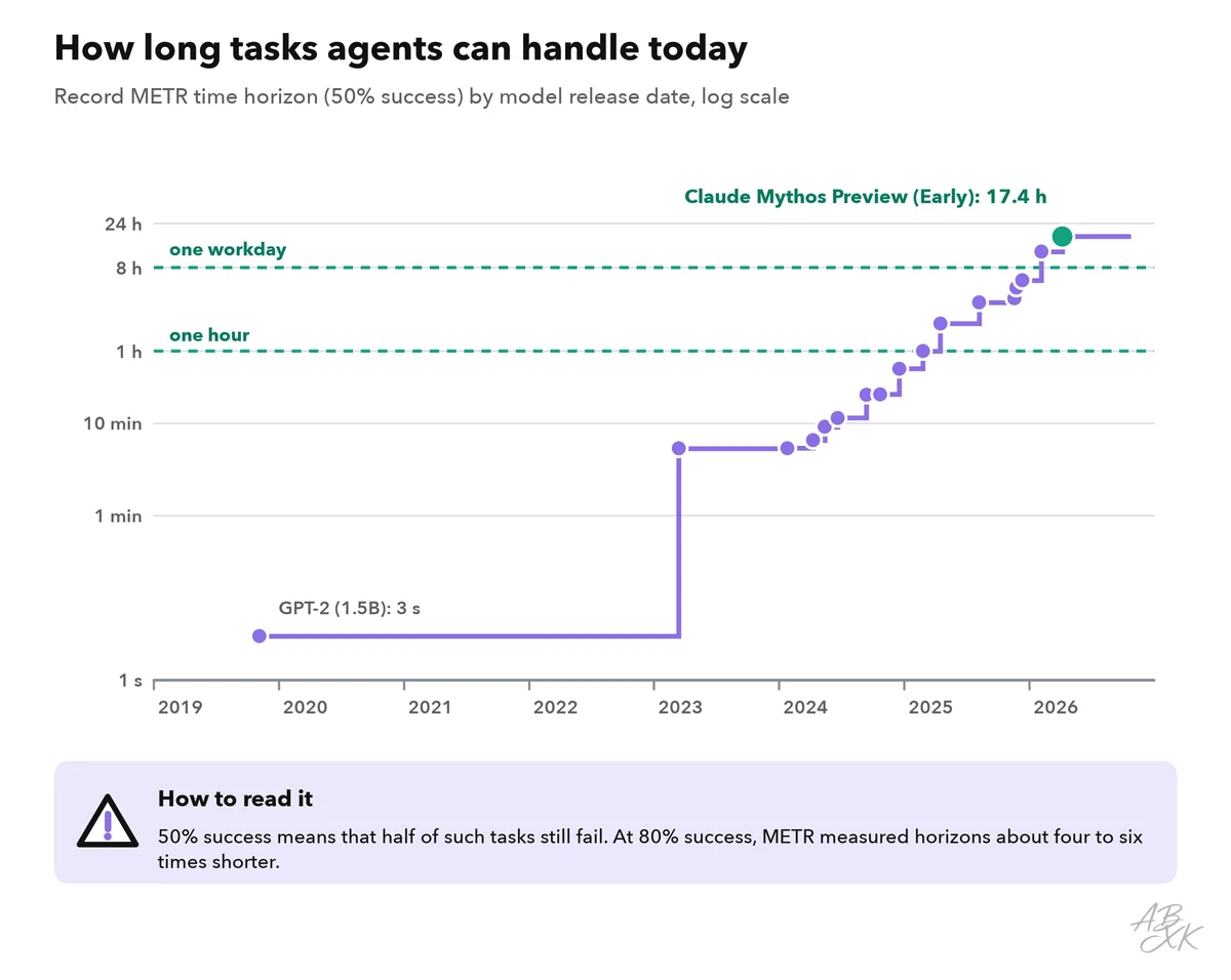 Step chart on a logarithmic scale: the record METR time horizon by model release date, rising from seconds in 2019 to many hours today, with dashed reference lines for one hour and one workday