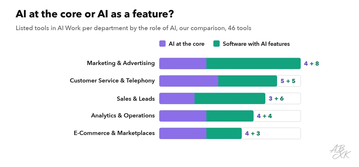 Stacked bar chart: listed tools per department in AI Work, split into tools with AI at the core and software with AI features