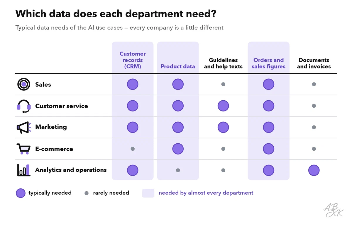 Matrix: which kinds of business data the AI use cases of each department typically need