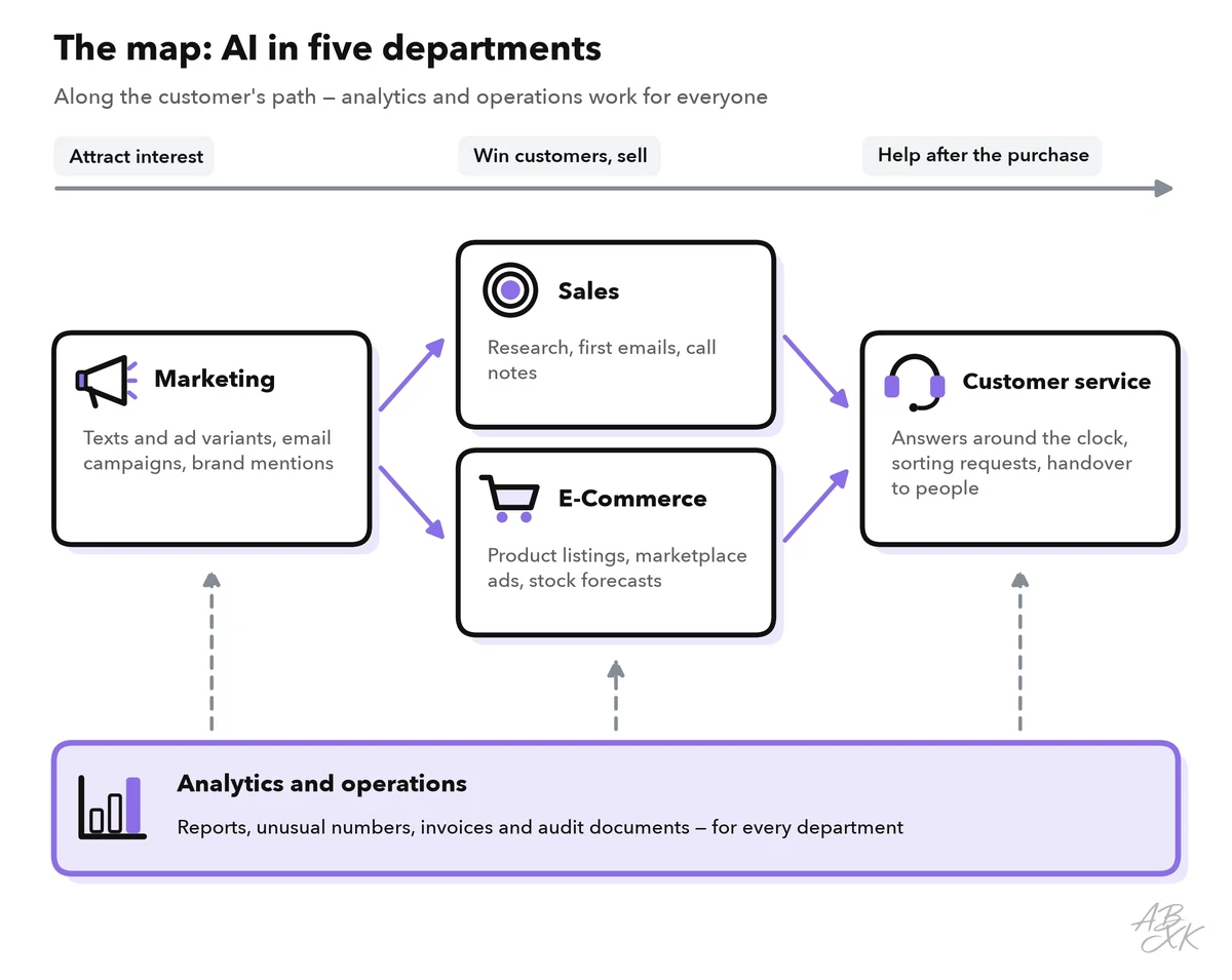 Map: marketing, sales, e-commerce and customer service along the customer’s path, with analytics and operations as the base for all of them