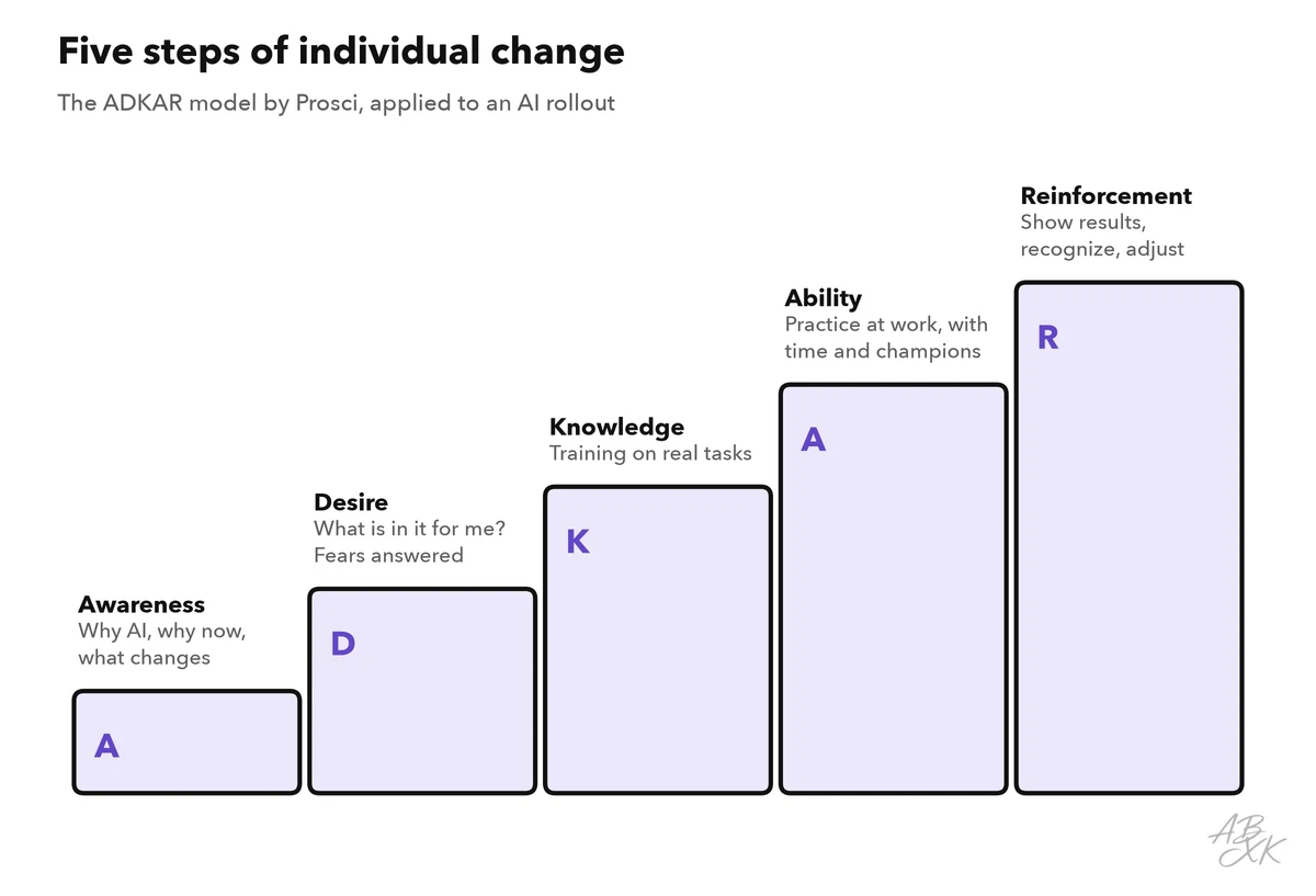 Five rising steps of the ADKAR model with an AI example for each: awareness, desire, knowledge, ability, reinforcement