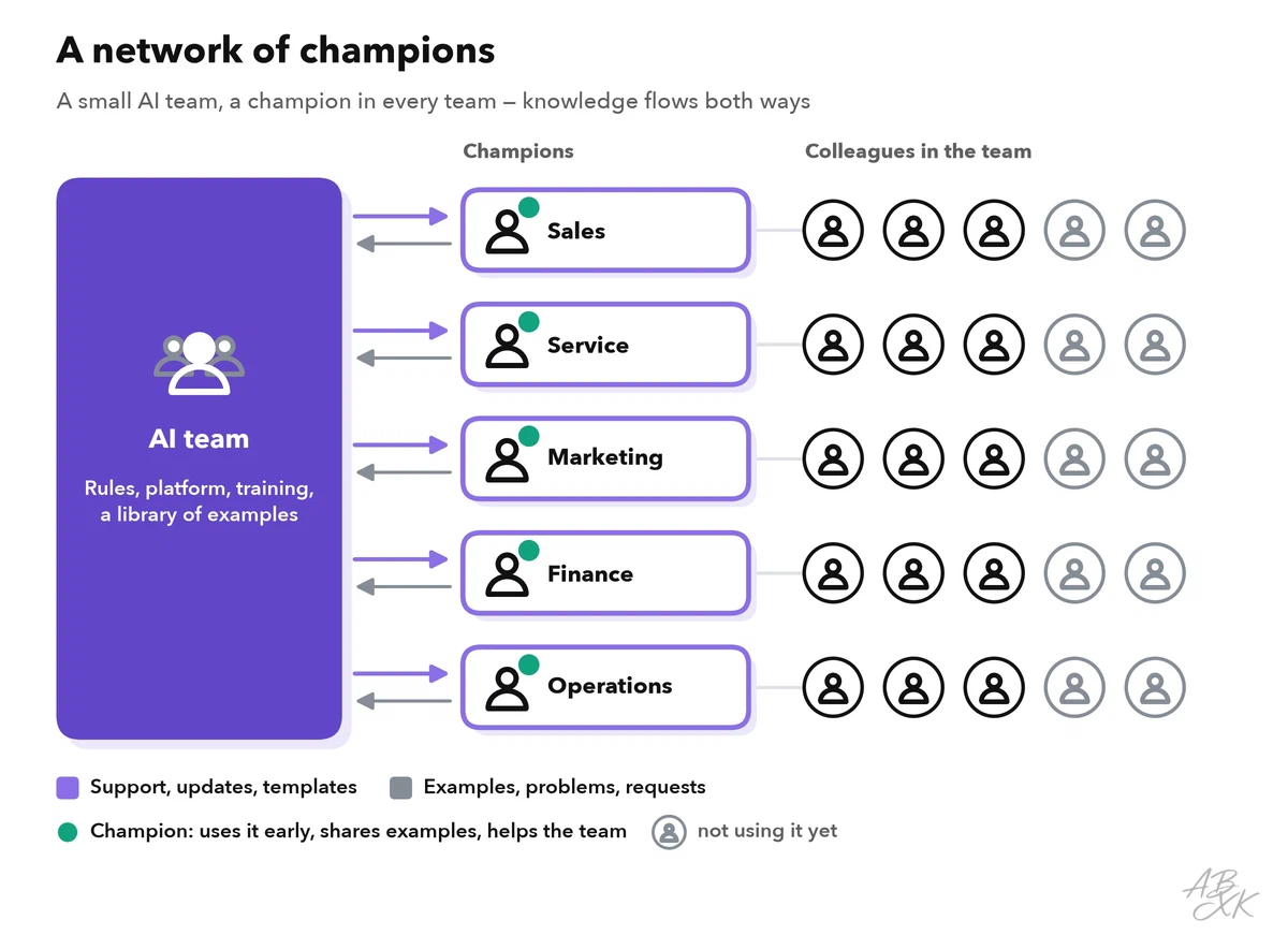 A central AI team connected to five champions in sales, service, marketing, finance and operations; each champion supports five colleagues, three of whom already use the tool