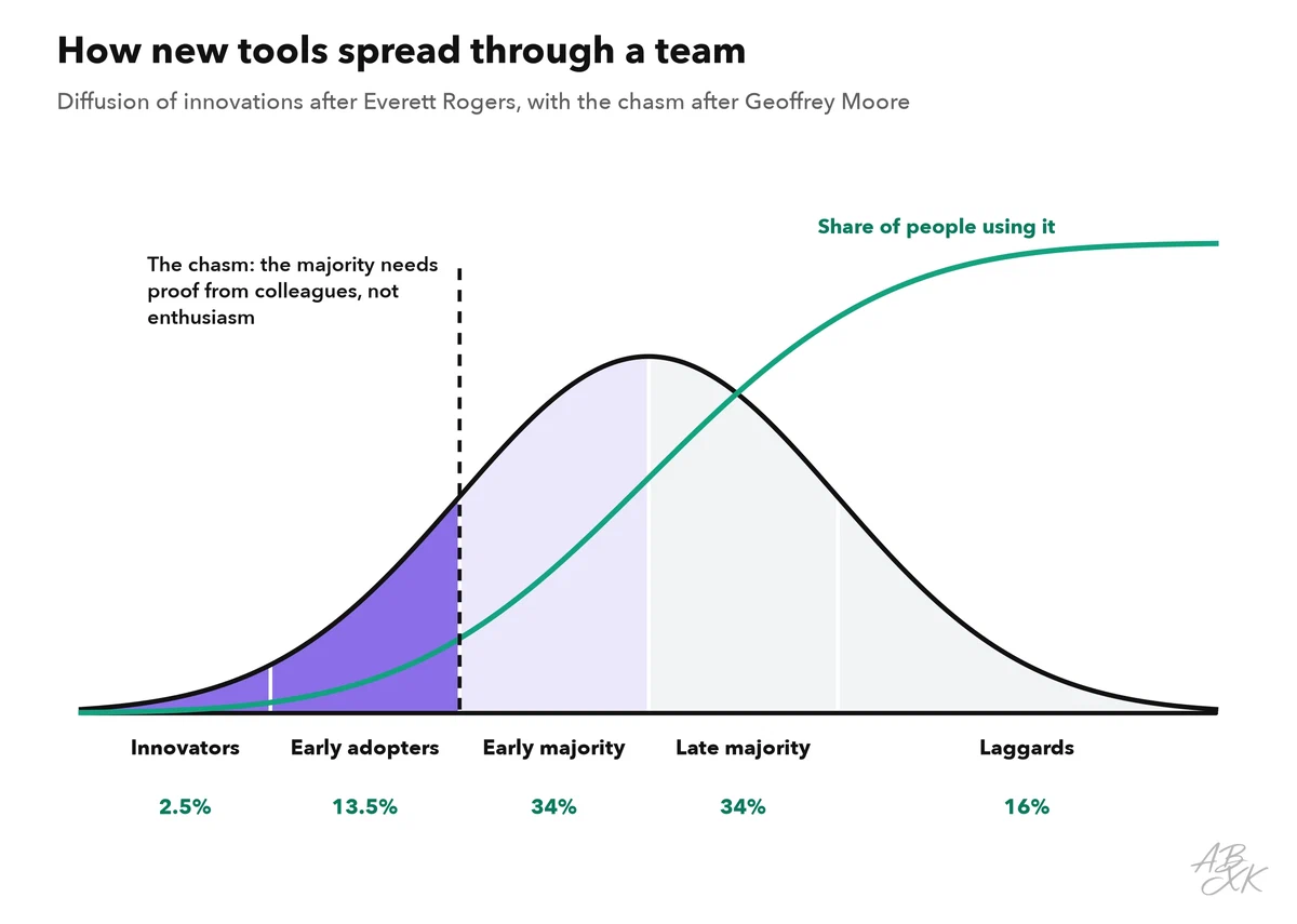 Bell curve of Rogers’ five adopter groups with their shares, an S-curve of the share of people who use the tool, and a dashed line marking the chasm between early adopters and early majority