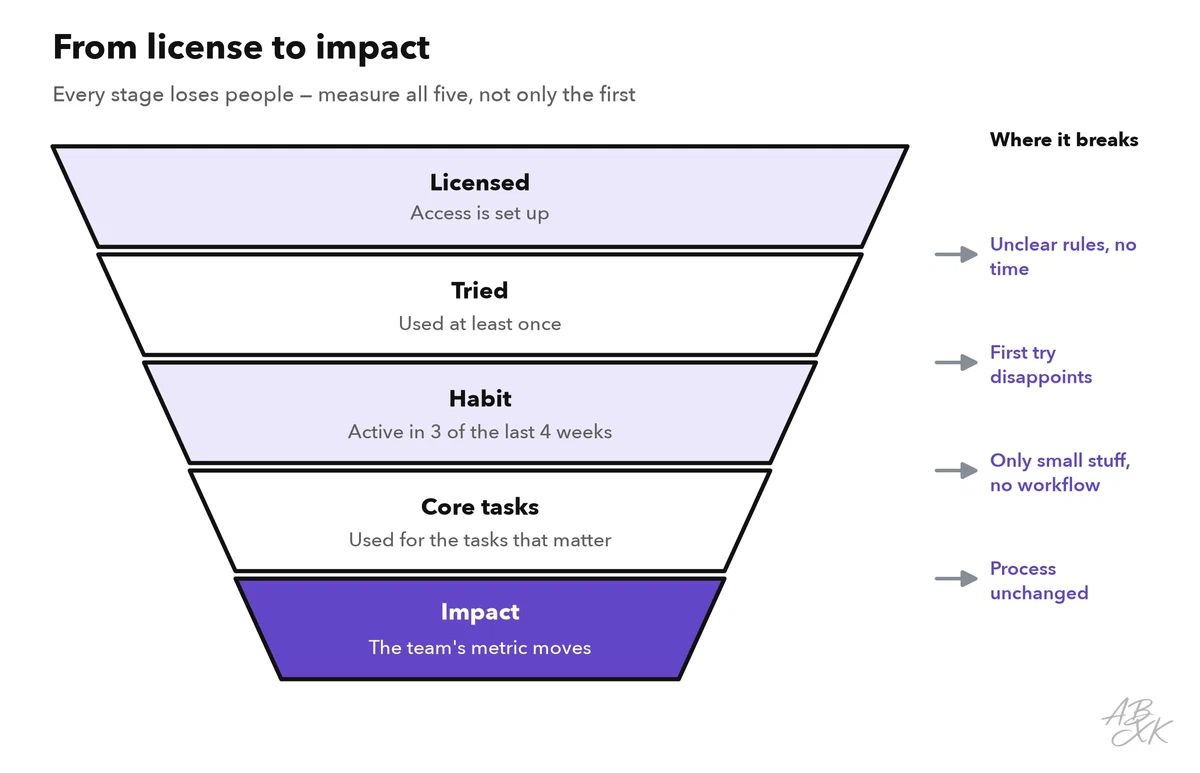 Funnel with five stages: licensed, tried, habit, core tasks, impact; on the right the typical breaking points between the stages