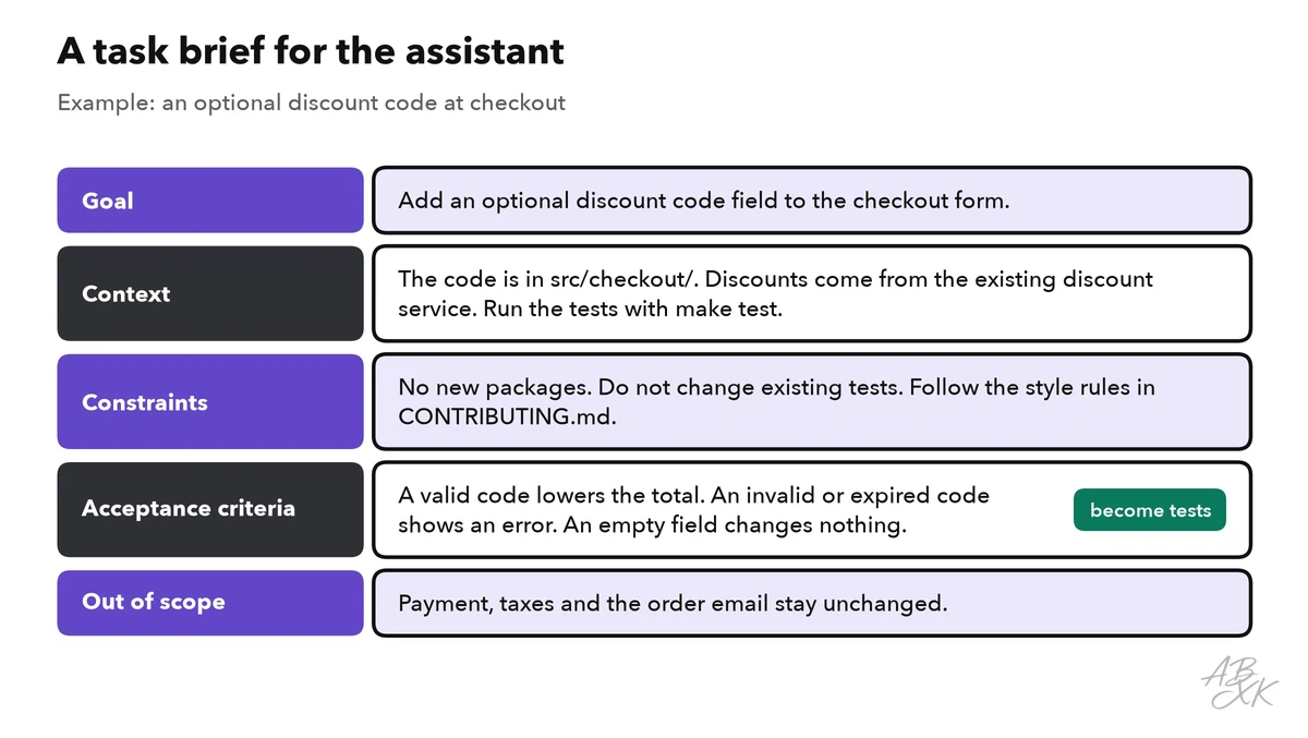 A task brief in five parts — goal, context, constraints, acceptance criteria and out of scope — filled in for a discount code feature