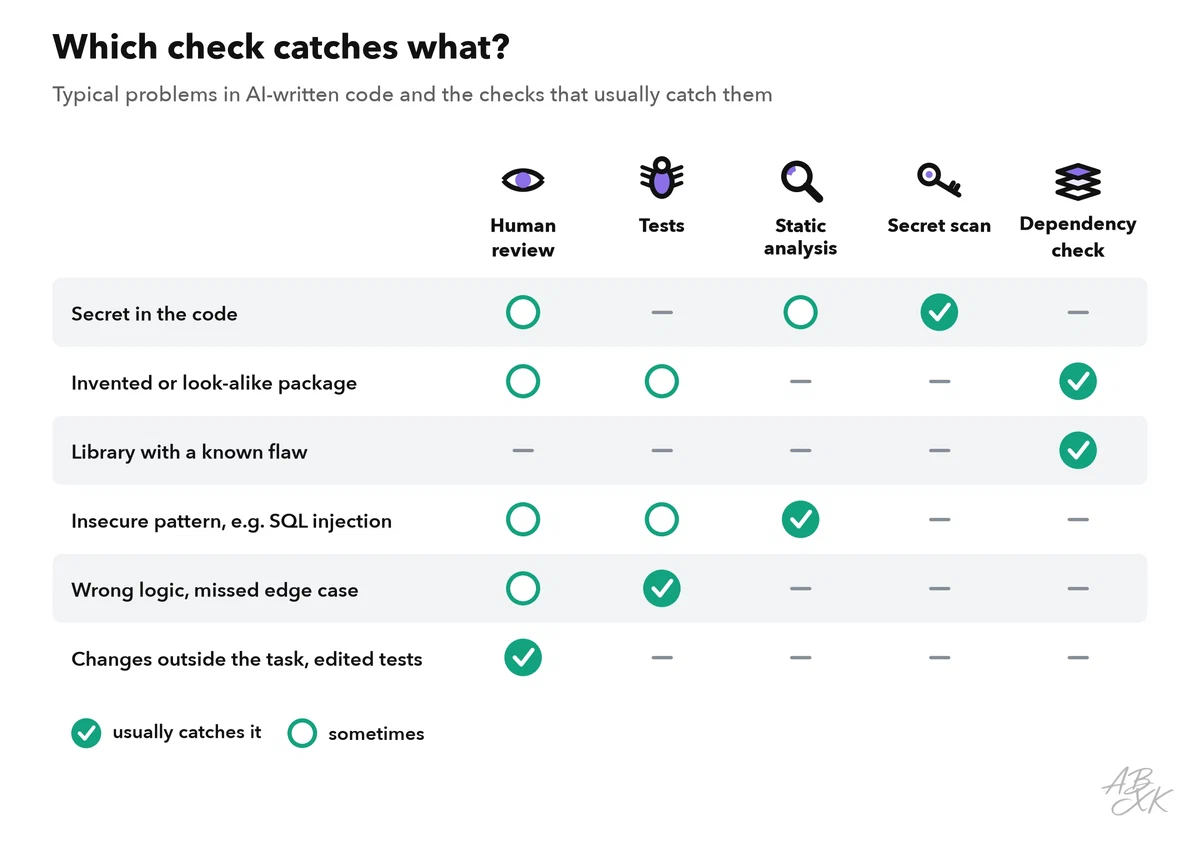 Matrix of six common problems in AI-written code and five kinds of checks; marks show which checks usually catch which problem