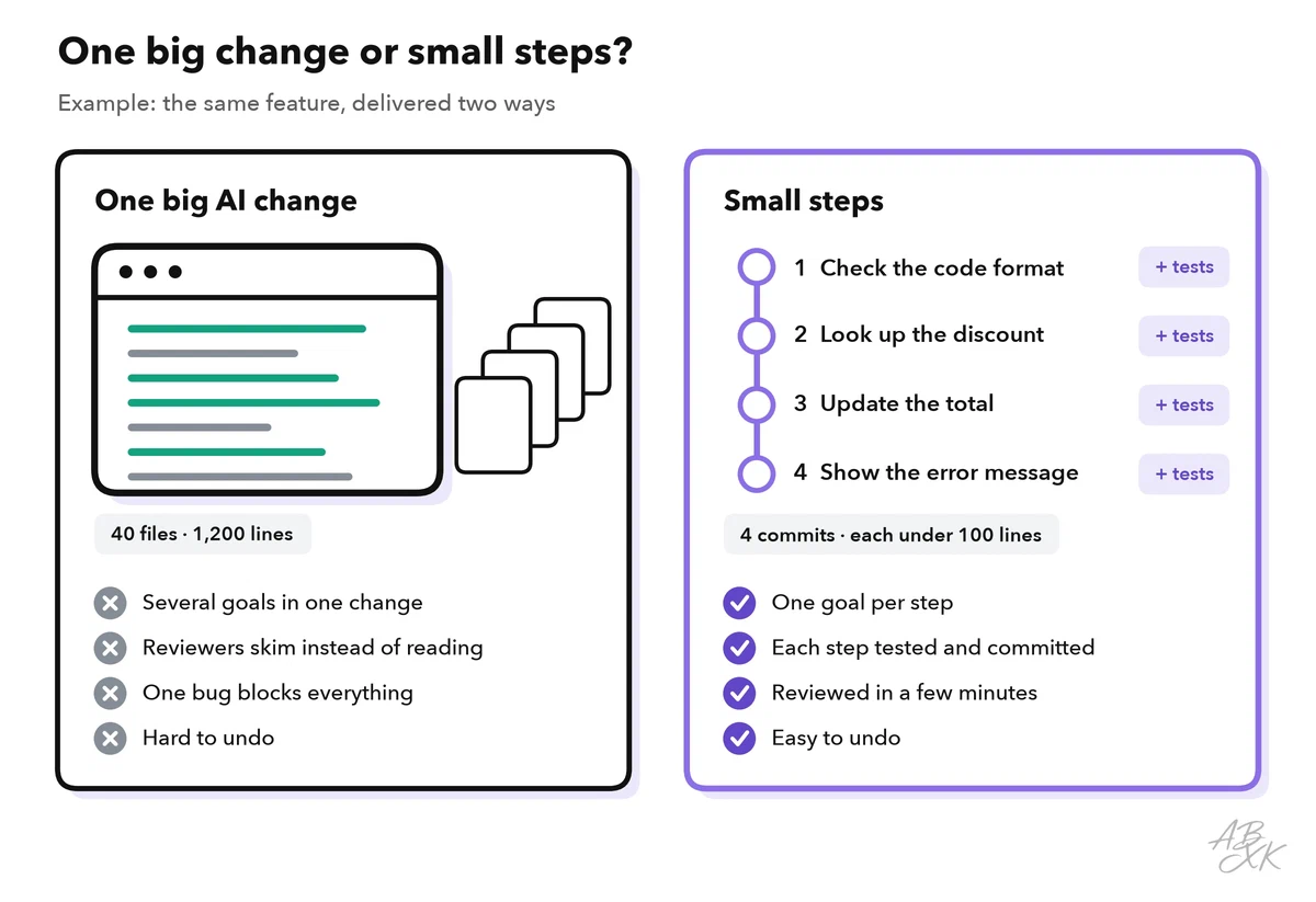Comparison of one big AI change across many files with mixed goals and four small steps, each with one goal, its own tests and its own commit