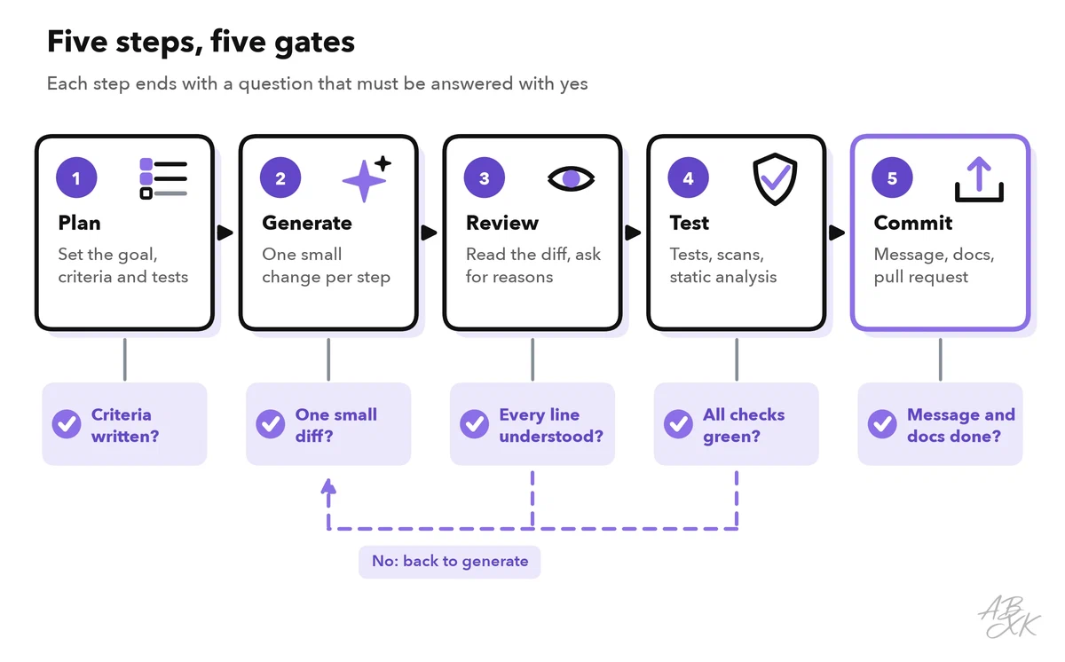 Five steps from plan to commit, each with a gate question: criteria written, one small diff, every line understood, all checks green, message and docs done; a dashed path leads back from review and test to the generate step