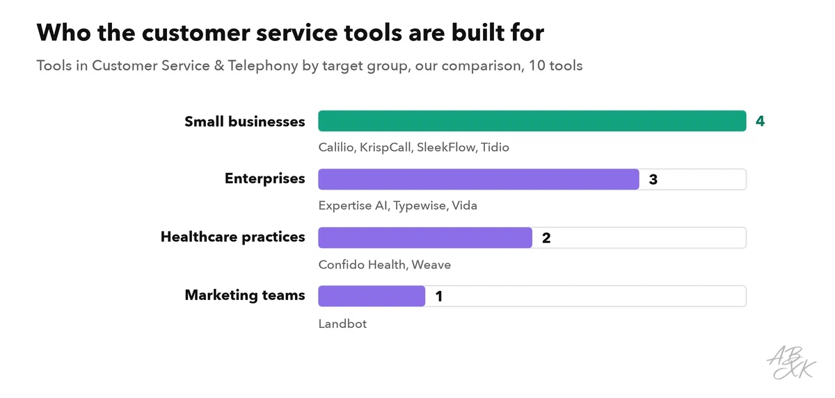 Bar chart: customer service tools in our comparison by target group, with the tool names under each bar
