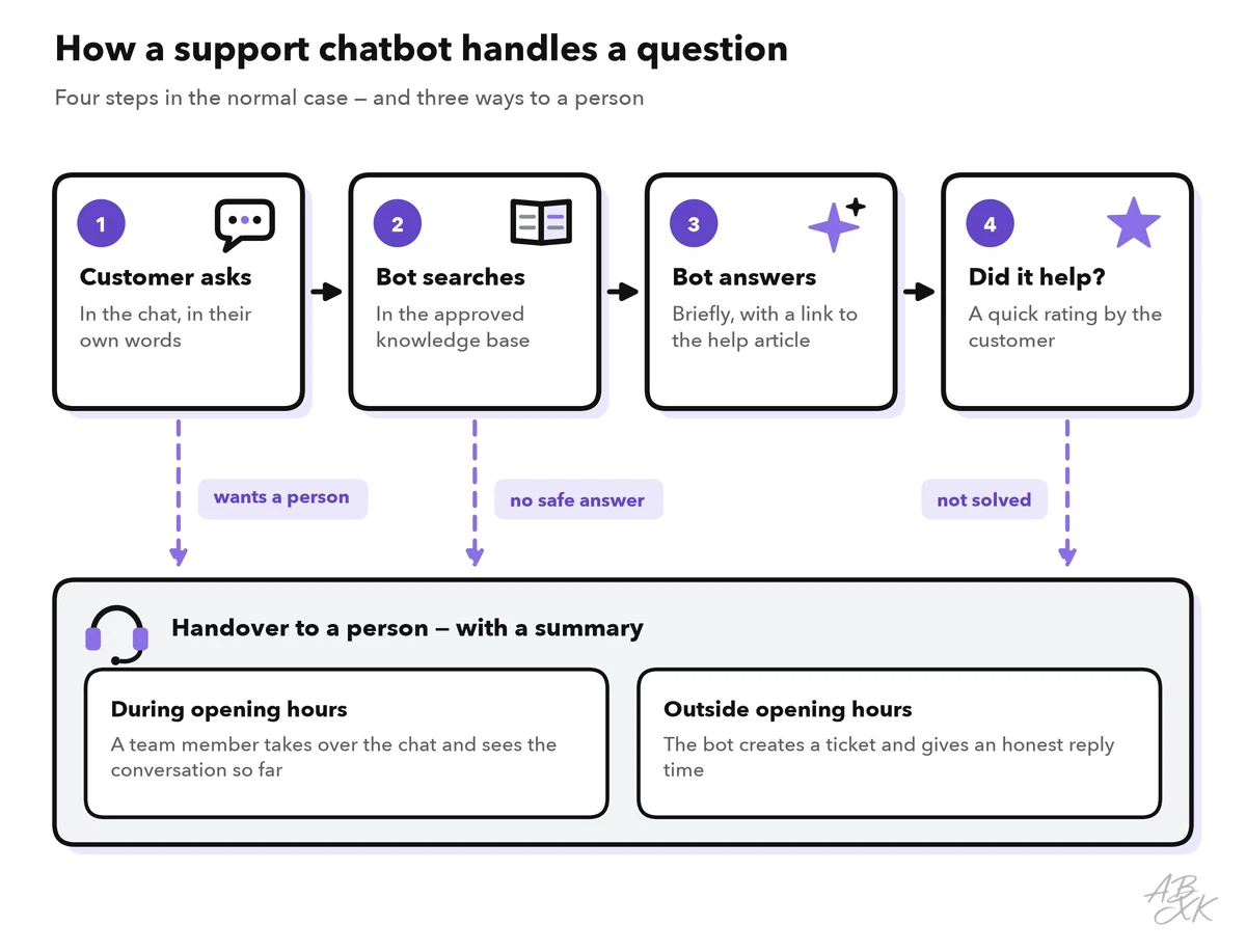Four steps of a chatbot conversation — the customer asks, the bot searches the knowledge base, answers with a link and asks whether it helped — and three ways to a person