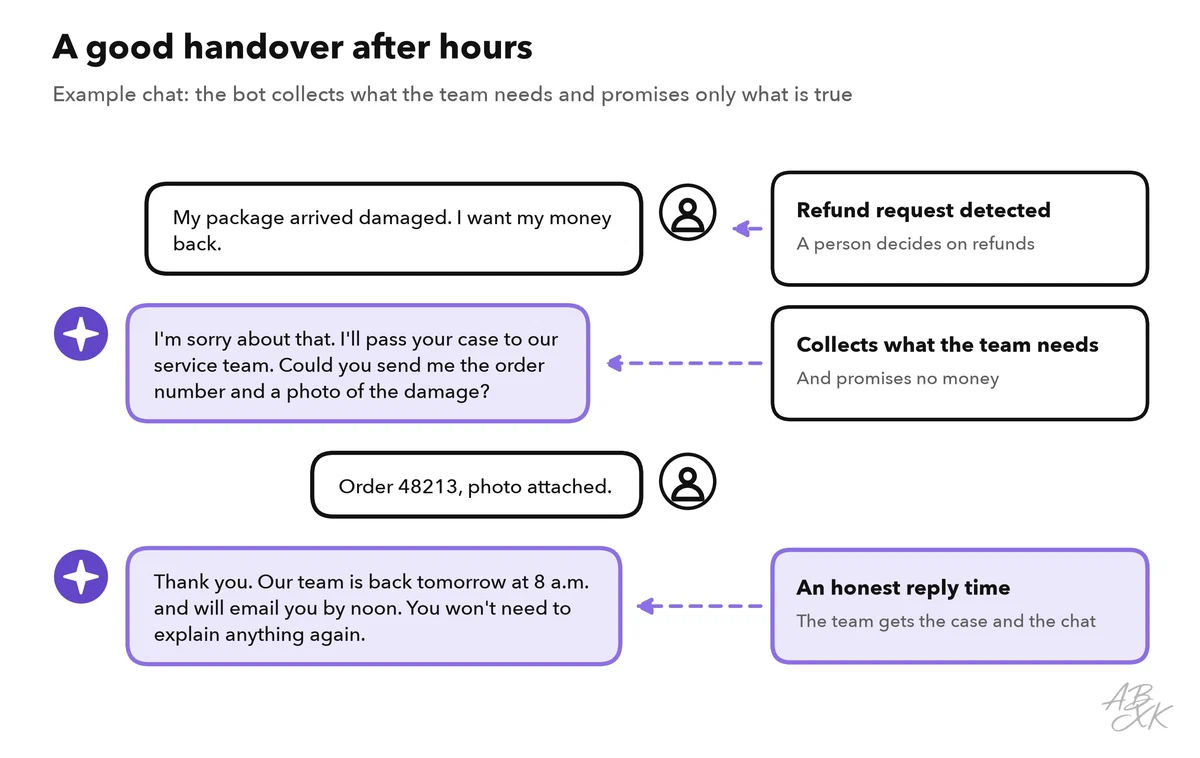 Example chat about a damaged package: the bot detects a refund request, collects the order number and a photo, promises no money and gives an honest reply time