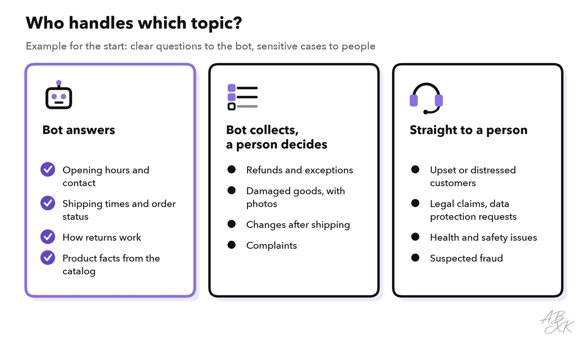 Three columns: topics the bot answers alone, topics where it collects details and a person decides, and topics that go straight to a person