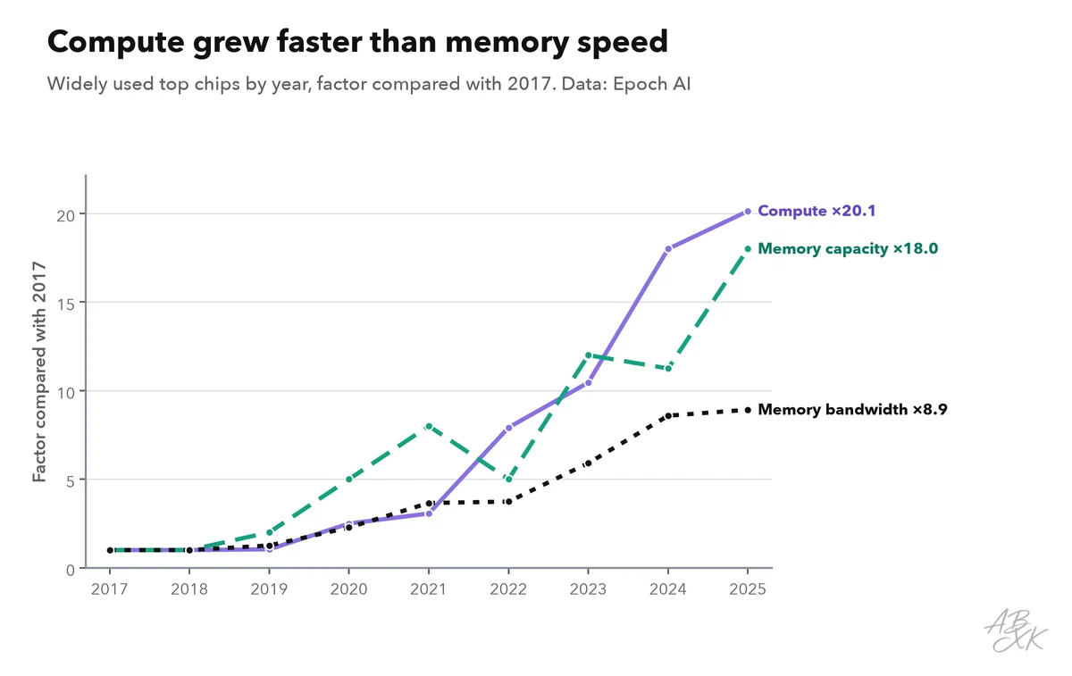 Line chart from 2017 to 2025, all values relative to 2017: compute rises to about twenty times, memory capacity to about eighteen times, memory bandwidth only to about nine times