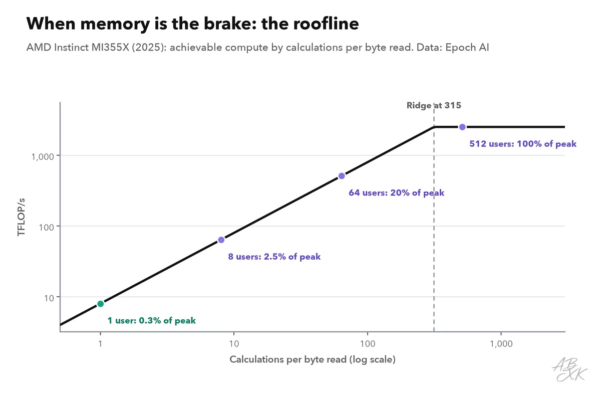 Roofline chart with logarithmic axes: achievable compute against calculations per byte read; the line rises diagonally while memory bandwidth is the limit and becomes flat at the chip’s peak compute; points mark one, eight, sixty-four and five hundred twelve users served at once