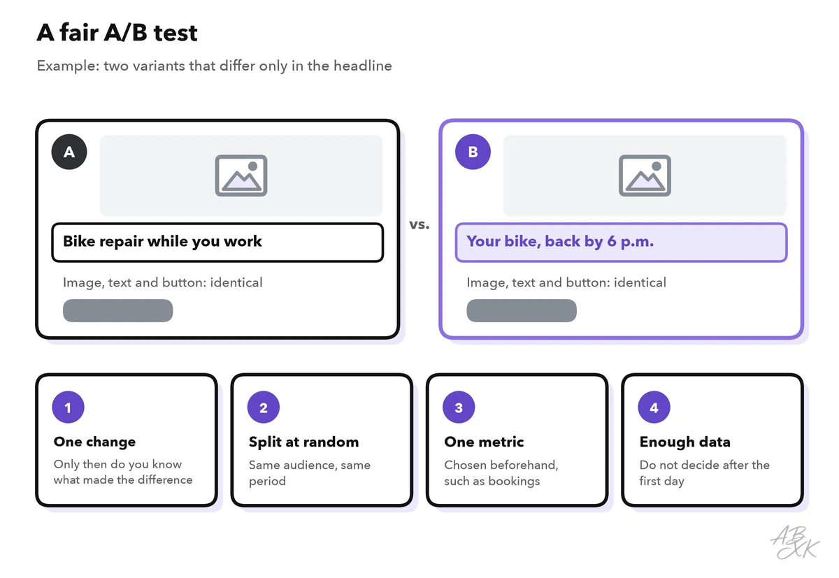 Two ad variants that differ only in the headline, and four rules for a fair A/B test