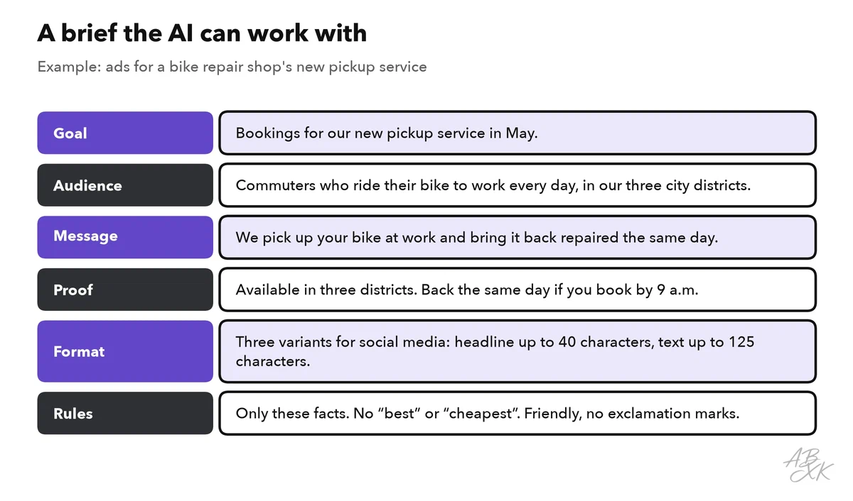 A brief in six parts — goal, audience, message, proof, format, rules — for a bike repair shop’s new pickup service